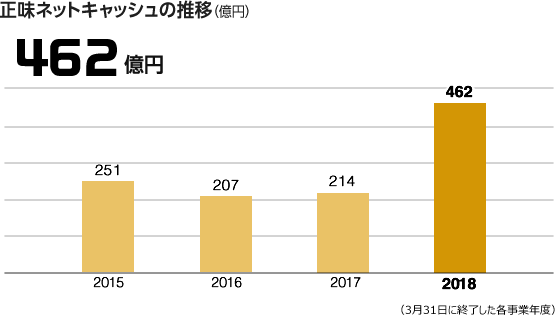 正味のネットキャッシュの推移(億円)